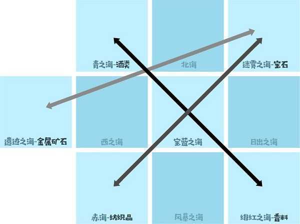 小小航海士外传折相思破解版跑商攻略