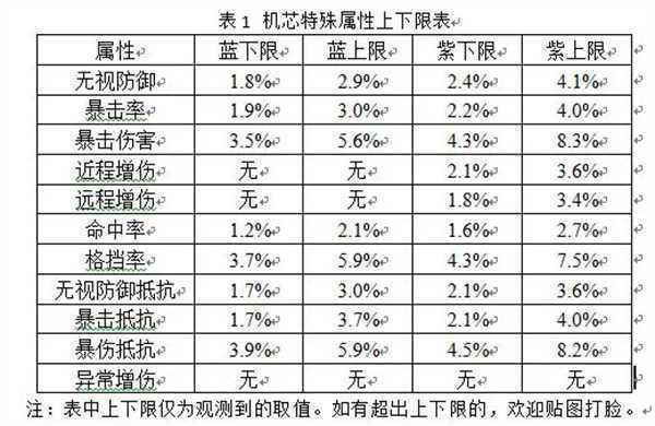 合金弹头觉醒破解版无限内购PVE角色属性效果详解