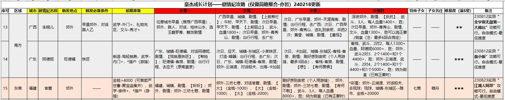 豪杰成长计划名妃攻略3