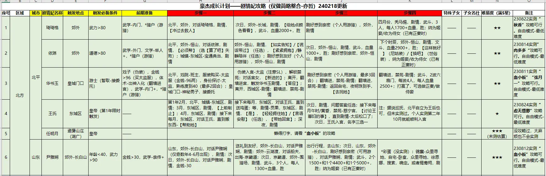 豪杰成长计划名妃攻略1