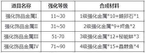 仙境传说新启航装备强化及材料获取攻略