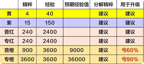 放置奇兵内购破解版神器是用来升级还是分解3