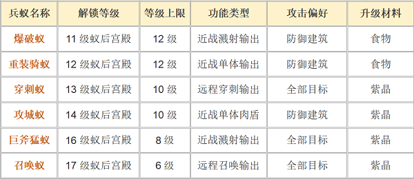 蚁族崛起兵蚁升级搭配攻略2