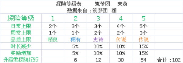 创造与魔法单人房间服伙伴探险玩法攻略5